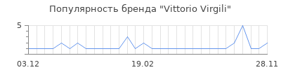 Популярность vittorio virgili
