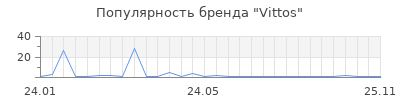 Популярность Vittos