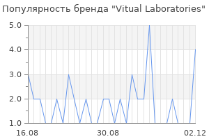 Популярность бренда Vitual Laboratories