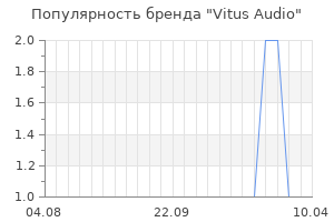 Популярность бренда vitus audio