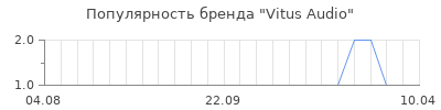 Популярность vitus audio