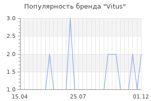 Популярность бренда vitus