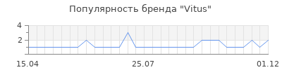 Популярность vitus