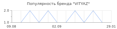Популярность VITYAZ