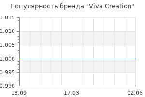 Популярность бренда Viva Creation