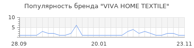 Популярность VIVA HOME TEXTILE