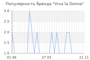 Популярность бренда viva la donna