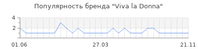 Популярность viva la donna