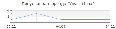 Популярность Viva La Inna