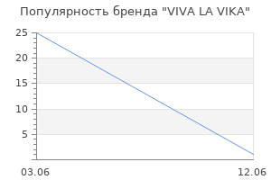 Популярность бренда VIVA LA VIKA