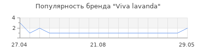 Популярность Viva lavanda