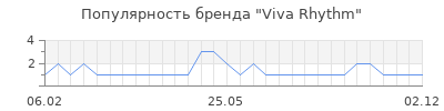 Популярность viva rhythm