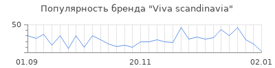Популярность viva scandinavia