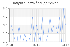 Популярность бренда viva
