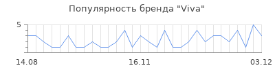 Популярность viva