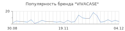 Популярность vivacase