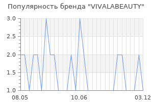 Популярность бренда VIVALABEAUTY