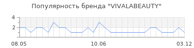 Популярность VIVALABEAUTY