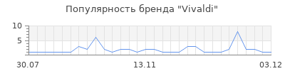 Популярность vivaldi