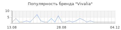 Популярность vivalia