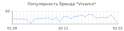 Популярность vivanco