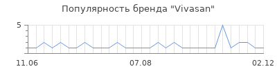 Популярность vivasan