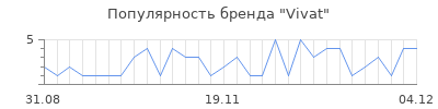 Популярность vivat