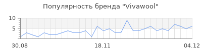 Популярность Vivawool