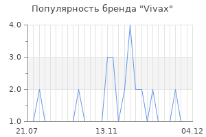 Популярность бренда vivax