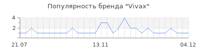 Популярность vivax