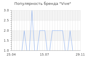 Популярность бренда Vive