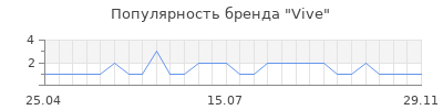 Популярность Vive