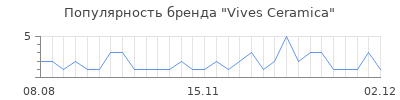 Популярность vives ceramica