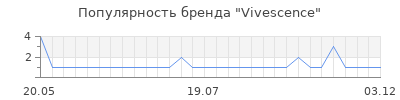 Популярность vivescence