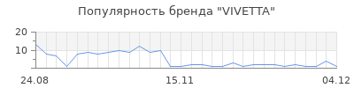 Популярность vivetta