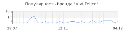 Популярность Vivi Felice