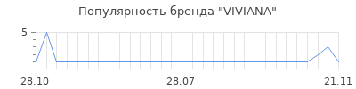 Популярность viviana