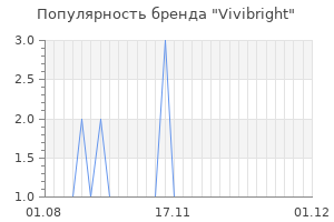 Популярность бренда vivibright