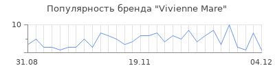Популярность Vivienne Mare