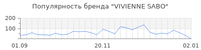 Популярность vivienne sabo