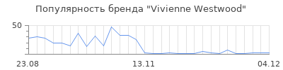 Популярность vivienne westwood