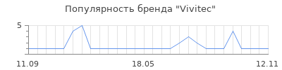 Популярность vivitec
