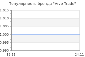 Популярность бренда Vivo Trade