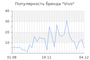 Популярность бренда vivo