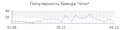 Популярность vivo