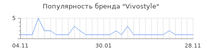 Популярность vivostyle