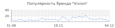 Популярность vixion