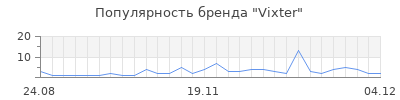 Популярность vixter