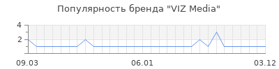 Популярность viz media