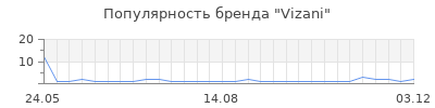 Популярность vizani